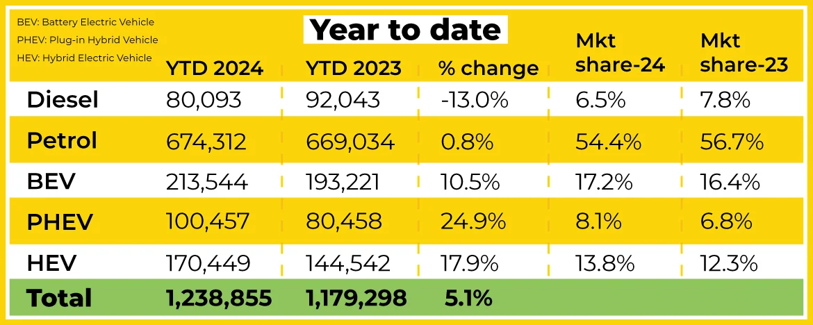 YTD new car fuel registrations 