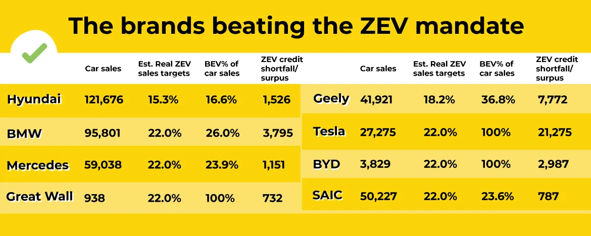 The brands beating the ZEV mandate