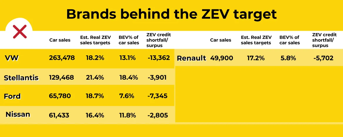 Brands behind the ZEV target